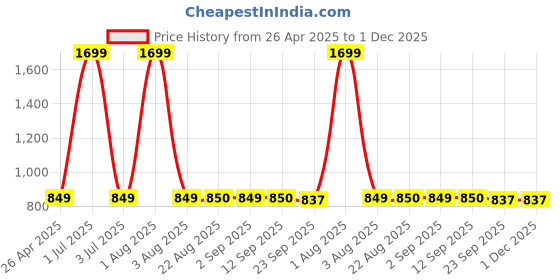 myntra.com Stylista Black Cotton Water Resistant Elastic Strap Mattress Protector stylista Price History Graph from 26 Apr 2025 to 30 Nov 2025