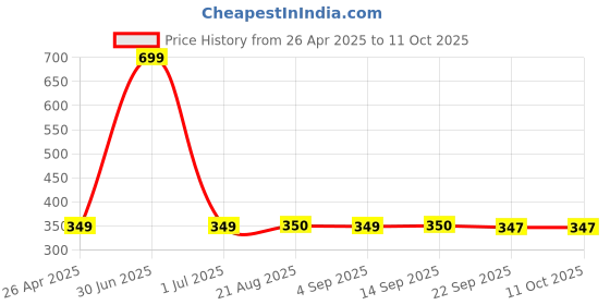 myntra.com Stylista Black Cotton Water Resistant Elastic Strap Single Mattress Protector stylista Price History Graph from 26 Apr 2025 to 10 Oct 2025
