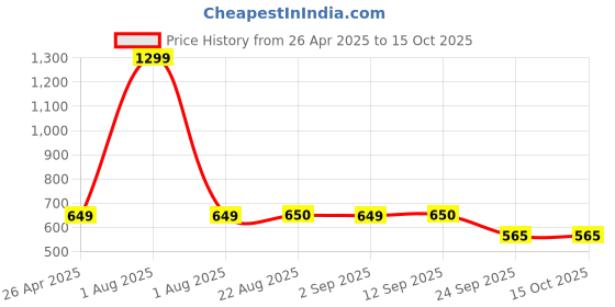 myntra.com Stylista Black Cotton Water Resistant Elastic Strap Single Mattress Protector stylista Price History Graph from 26 Apr 2025 to 14 Oct 2025