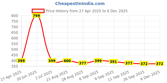 myntra.com Stylista Black Geometric Printed Waterproof 4-Seater Table Cover stylista Price History Graph from 27 Apr 2025 to 5 Dec 2025