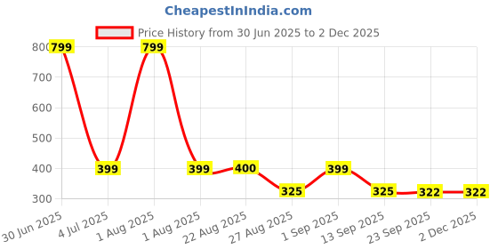 myntra.com Stylista Black Multi-Utility Wardrobe Waterproof Core Organiser stylista Price History Graph from 30 Jun 2025 to 2 Dec 2025