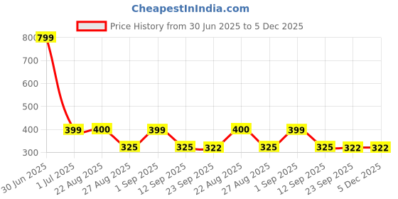 myntra.com Stylista Black Printed Water Resistant Multi-Utility Zippered Wardrobe Organisers stylista Price History Graph from 30 Jun 2025 to 5 Dec 2025