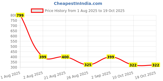 myntra.com Stylista Black Water Resistant Multi-Utility Zippered Wardrobe Organisers stylista Price History Graph from 1 Aug 2025 to 19 Oct 2025