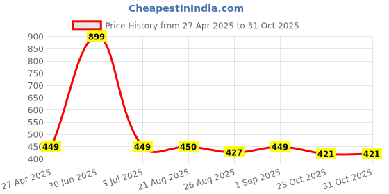 myntra.com Stylista Black Waterproof 4-Seater Rectangular Table Cover stylista Price History Graph from 27 Apr 2025 to 31 Oct 2025