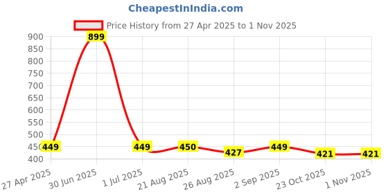 myntra.com Stylista Black Waterproof 4-Seater Rectangular Table Cover stylista Price History Graph from 27 Apr 2025 to 31 Oct 2025