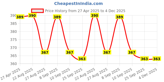 myntra.com Stylista Black Waterproof Rectangle1.52 m x 30.48 cm Table Cover stylista Price History Graph from 27 Apr 2025 to 4 Dec 2025