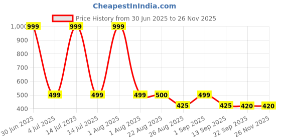 myntra.com Stylista Blue 2 Pieces Checked Water Resistant Zippered Multi-Utility Organisers stylista Price History Graph from 30 Jun 2025 to 25 Nov 2025