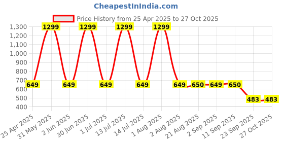 myntra.com Stylista Blue 3 Pieces Water Resistant Multi-Utility Organisers stylista Price History Graph from 25 Apr 2025 to 27 Oct 2025