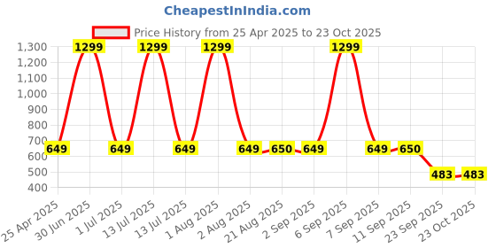 myntra.com Stylista Blue 3 Pieces Water Resistant Multi-Utility Organisers stylista Price History Graph from 25 Apr 2025 to 23 Oct 2025