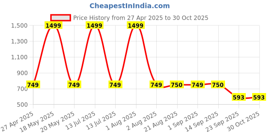 myntra.com Stylista Blue 3 Pieces Water Resistant Multi-Utility Organisers stylista Price History Graph from 27 Apr 2025 to 30 Oct 2025