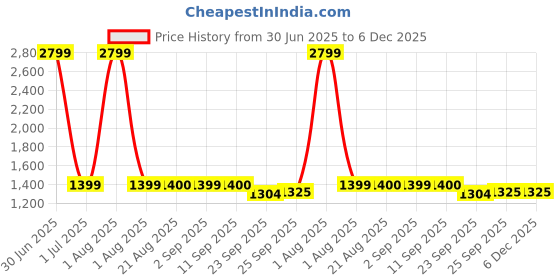 myntra.com Stylista Blue 3 Seater Stretchable Protector Sofa Cover With Arms stylista Price History Graph from 30 Jun 2025 to 5 Dec 2025