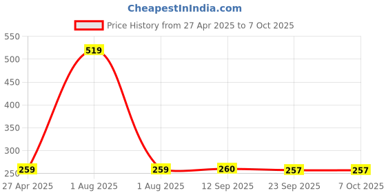 myntra.com Stylista Blue & Beige Geometric Rectangular Reversible Table Place Mats stylista Price History Graph from 27 Apr 2025 to 7 Oct 2025