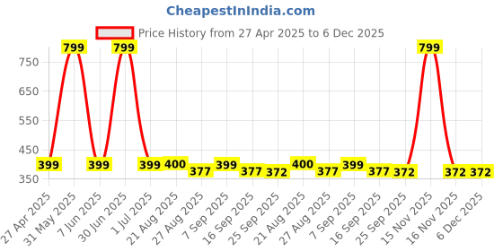 myntra.com Stylista Blue & Black Checked Printed Waterproof Table Cover stylista Price History Graph from 27 Apr 2025 to 6 Dec 2025