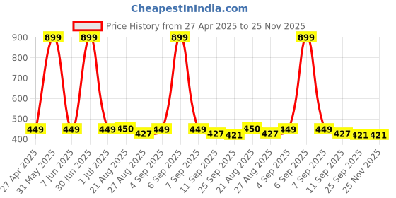myntra.com Stylista Blue & Black Checked Waterproof 4-Seater Table Cover stylista Price History Graph from 27 Apr 2025 to 24 Nov 2025
