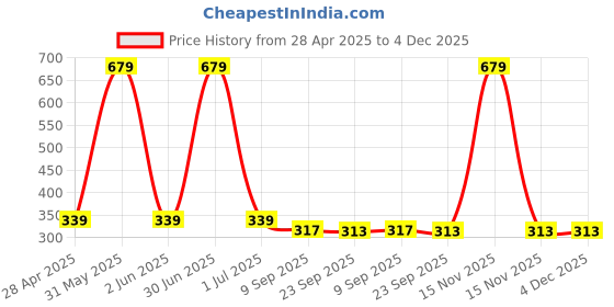 myntra.com Stylista Blue & Black Checked Waterproof Elastic Round 2-Seater Table Cover stylista Price History Graph from 28 Apr 2025 to 4 Dec 2025
