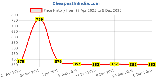 myntra.com Stylista Blue & Black Checked Waterproof Elastic Round 2 Seater Table Cover stylista Price History Graph from 27 Apr 2025 to 5 Dec 2025