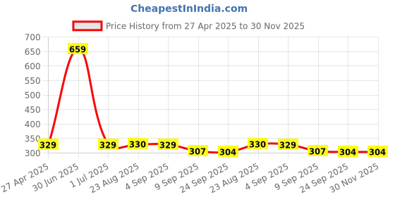 myntra.com Stylista Blue & Black Checked Waterproof Elastic Round 2 Seater Table Cover stylista Price History Graph from 27 Apr 2025 to 29 Nov 2025