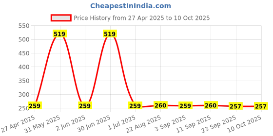 myntra.com Stylista Blue & Black Checked Waterproof Rectangular Reversible Bed Server Mat stylista Price History Graph from 27 Apr 2025 to 10 Oct 2025