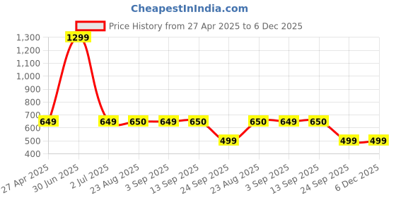 myntra.com Stylista Blue & Black Checked Waterproof Round 4 Seater Table Cover stylista Price History Graph from 27 Apr 2025 to 5 Dec 2025