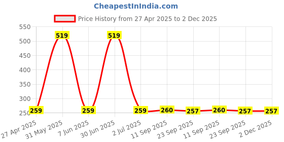 myntra.com Stylista Blue & Brown Reversible Bed Server Mat stylista Price History Graph from 27 Apr 2025 to 1 Dec 2025