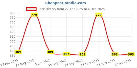 myntra.com Stylista Blue & Grey Floral Printed Waterproof Rectangle 1.52 m x 30.48 cm Table Cover stylista Price History Graph from 27 Apr 2025 to 2 Dec 2025