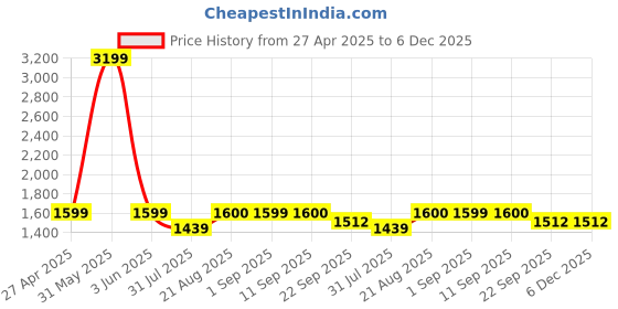 myntra.com Stylista Blue & Grey Printed Cotton 400 TC Fitted King Bedsheet With 2 Pillow Covers stylista Price History Graph from 27 Apr 2025 to 5 Dec 2025