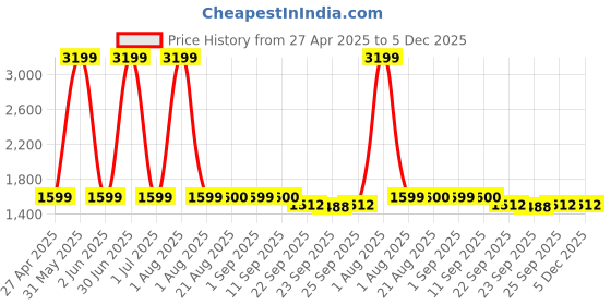 myntra.com Stylista Blue & Grey Printed Cotton 400 TC Fitted King Bedsheet With 2 Pillow Covers stylista Price History Graph from 27 Apr 2025 to 5 Dec 2025
