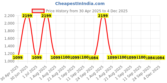 myntra.com Stylista Blue & Grey Printed Cotton 400 TC Fitted Single Bedsheet With 1 Pillow Cover stylista Price History Graph from 30 Apr 2025 to 4 Dec 2025