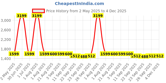 myntra.com Stylista Blue & Off White Printed Cotton 400 TC Fitted Single Bedsheet With 1 Pillow Cover stylista Price History Graph from 2 May 2025 to 4 Dec 2025