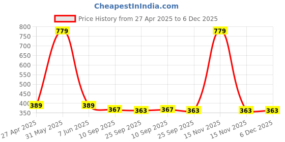 myntra.com Stylista Blue & Orange Floal Printed Waterproof 2-Seater Table Cover stylista Price History Graph from 27 Apr 2025 to 5 Dec 2025
