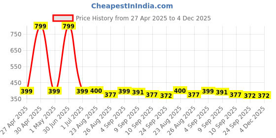 myntra.com Stylista Blue & Red Geometric Printed Waterproof 1.90 m x 1.14 m Rectangle Table Cover stylista Price History Graph from 27 Apr 2025 to 3 Dec 2025