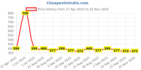 myntra.com Stylista Blue & White Abstract Printed Waterproof Table Cover stylista Price History Graph from 27 Apr 2025 to 24 Nov 2025