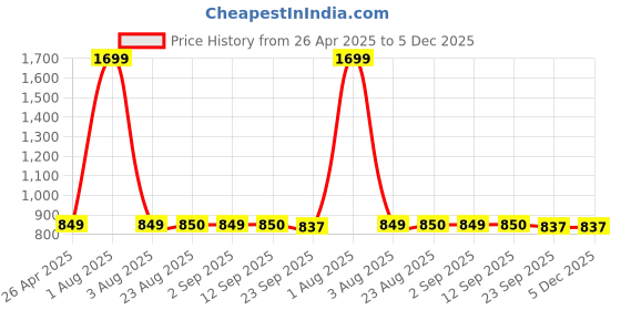 myntra.com Stylista Blue & White Cotton Water Resistant Elastic Strap King Mattress Protector stylista Price History Graph from 26 Apr 2025 to 5 Dec 2025