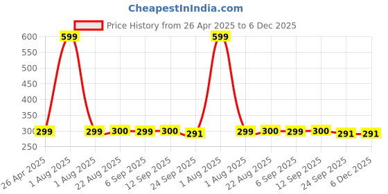 myntra.com Stylista Blue & White Cotton Water Resistant Elastic Strap Single Mattress Protector stylista Price History Graph from 26 Apr 2025 to 4 Dec 2025