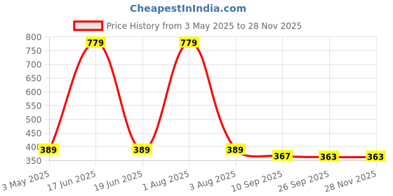 myntra.com Stylista Blue & White Floral Printed Waterproof Rectangle 1.52 m x 30.48 cm Table Cover stylista Price History Graph from 3 May 2025 to 25 Nov 2025