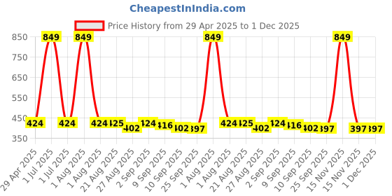 myntra.com Stylista Blue & White Floral Printed Waterproof Rectangular 6 Seater Table Cover stylista Price History Graph from 29 Apr 2025 to 1 Dec 2025