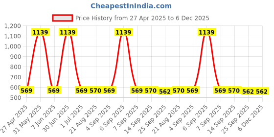 myntra.com Stylista Blue & White Floral Printed Waterproof Table Cover stylista Price History Graph from 27 Apr 2025 to 5 Dec 2025