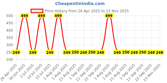 myntra.com Stylista Blue & White Geometric Printed Rectangle Zipper Floor Mat stylista Price History Graph from 26 Apr 2025 to 23 Nov 2025