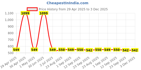 myntra.com Stylista Blue & White Geometric Rectangle Waterproof 8-Seater Table Cover stylista Price History Graph from 29 Apr 2025 to 3 Dec 2025