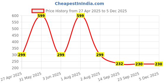 myntra.com Stylista Blue & White Geometric Square Waterproof 2-Seater Table Cover stylista Price History Graph from 27 Apr 2025 to 3 Dec 2025