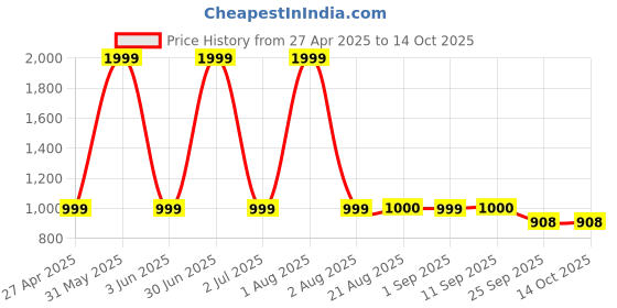 myntra.com Stylista Blue & White Printed 400 TC Fitted Single Bedsheet with 1 Pillow Covers stylista Price History Graph from 27 Apr 2025 to 14 Oct 2025