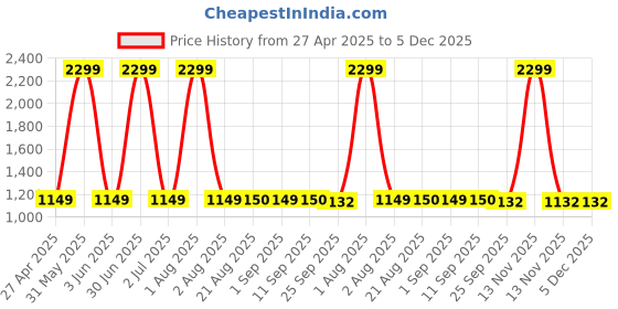 myntra.com Stylista Blue & White Printed Cotton 400 TC Fitted Single Bedsheet With 1 Pillow Cover stylista Price History Graph from 27 Apr 2025 to 5 Dec 2025