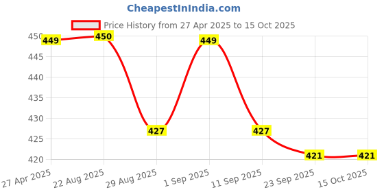 myntra.com Stylista Blue & White Printed Waterproof 1.98 m x 1.37 m Rectangle Table Cover stylista Price History Graph from 27 Apr 2025 to 14 Oct 2025
