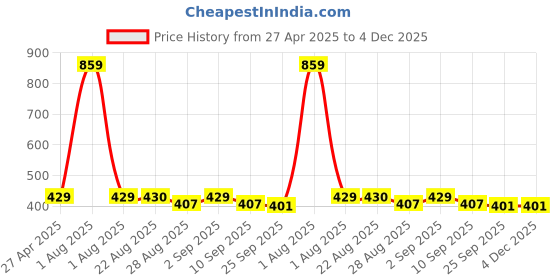 myntra.com Stylista Blue & White Printed Waterproof Rectangle 1.21 m x 76.2 cm Table Cover stylista Price History Graph from 27 Apr 2025 to 4 Dec 2025