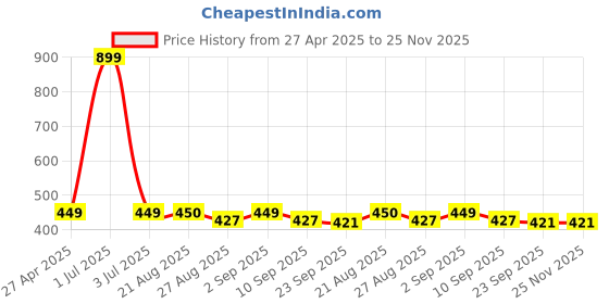 myntra.com Stylista Blue & White Waterproof Rectangle 4 Seater Table Cover stylista Price History Graph from 27 Apr 2025 to 25 Nov 2025