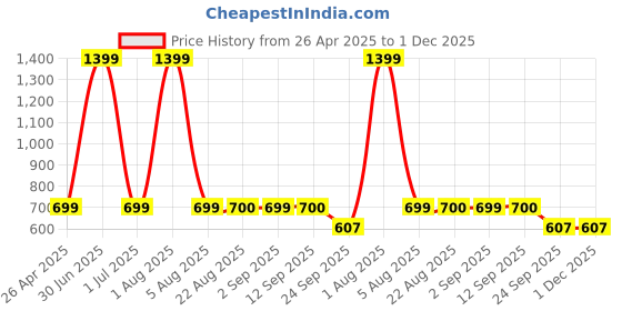 myntra.com Stylista Blue Cotton Water Resistant Elastic Strap Queen Size Mattress Protector stylista Price History Graph from 26 Apr 2025 to 1 Dec 2025
