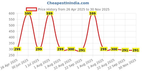 myntra.com Stylista Blue Cotton Water Resistant Elastic Strap Single Mattress Protector stylista Price History Graph from 26 Apr 2025 to 30 Nov 2025