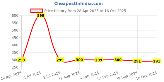 myntra.com Stylista Blue Cotton Water Resistant Elastic Strap Single Mattress Protector stylista Price History Graph from 28 Apr 2025 to 15 Oct 2025