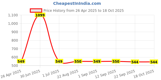 myntra.com Stylista Blue Cotton Water Resistant Elastic Strap Single Mattress Protector stylista Price History Graph from 26 Apr 2025 to 18 Oct 2025