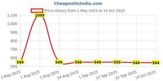 myntra.com Stylista Blue Cotton Water Resistant Elastic Strap Single Size Mattress Protector stylista Price History Graph from 1 May 2025 to 17 Oct 2025